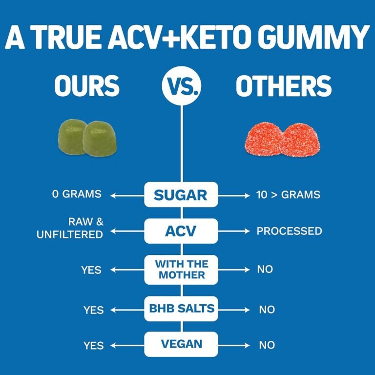 Herbtonics Keto ACV Gummies Review