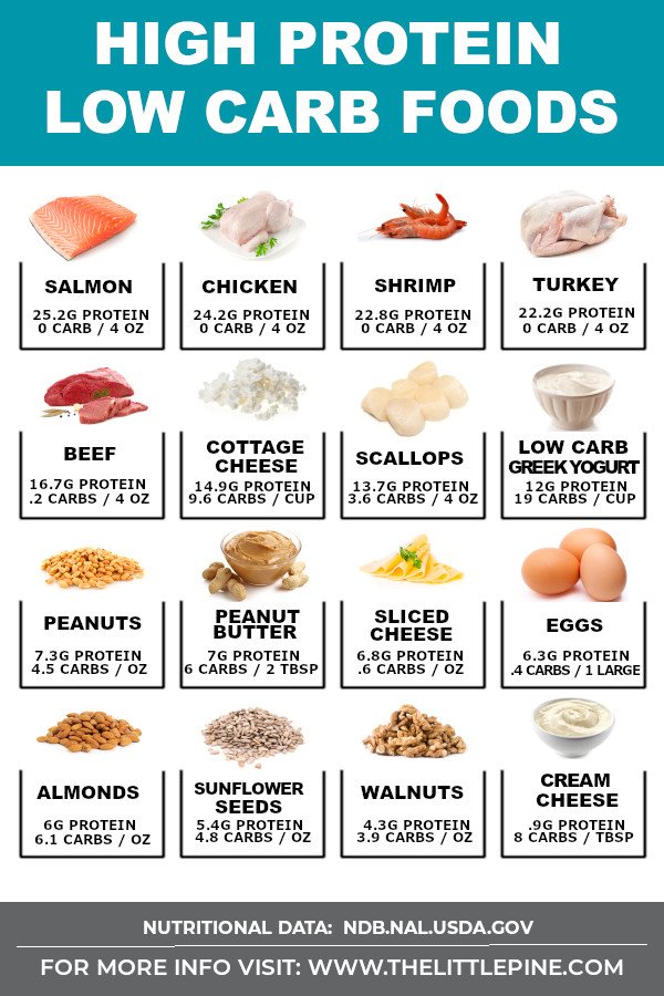 Top Protein Sources for the Keto Diet